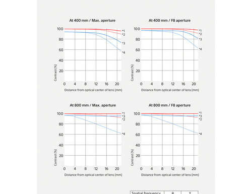 Sony fe 400-800mm f/6.3-8 g oss - novita'